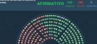 La Cámara de Diputados aprobó en general la Ley Bases tras 24 horas de debate