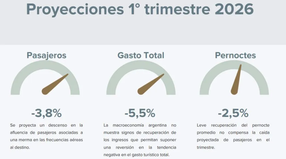 Previsión de movimiento turístico para el inicio del año
