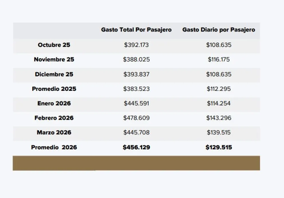 Gasto total por pasajero y gasto diario por pasajero 