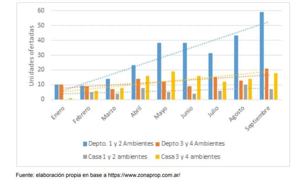 En 2025 hubo un crecimiento de oferta de alquileres, aún lejos de la demanda