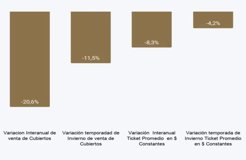 Alerta por las estadísticas de la gastronomía de Bariloche 