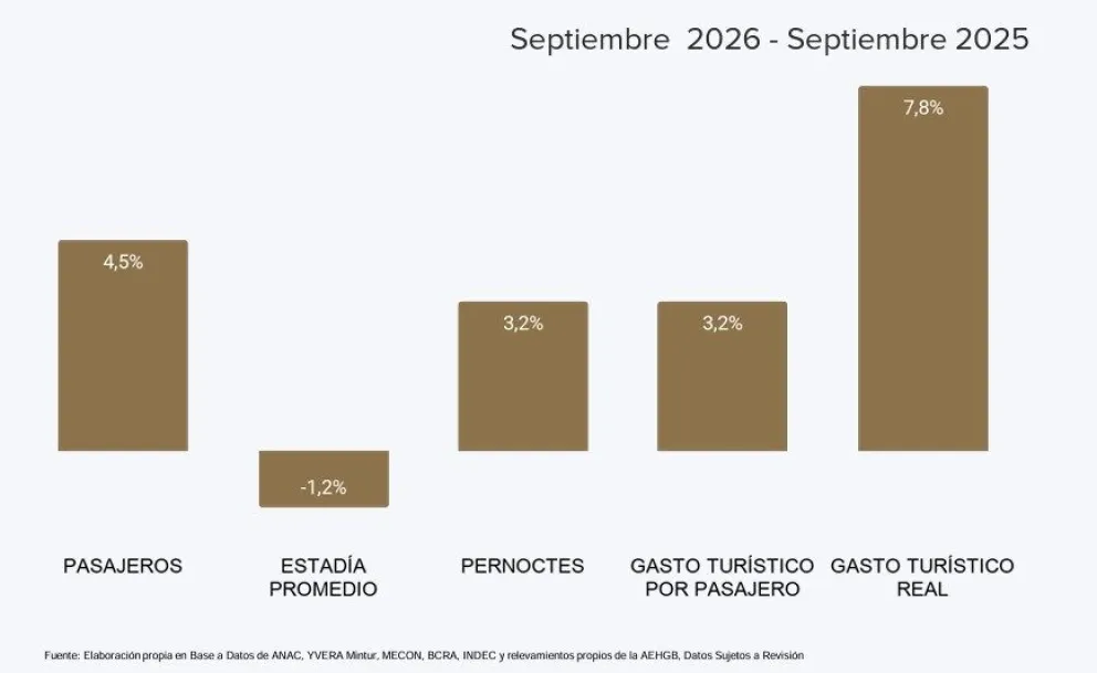 El crecimiento del gasto turístico en Bariloche es alentador